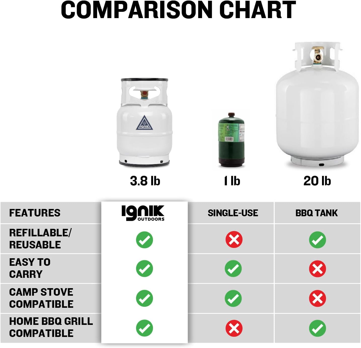2026 Ignik Refillable Gas Growler Deluxe 5-Pound Propane Tank with Carry Case and Adapter Hose