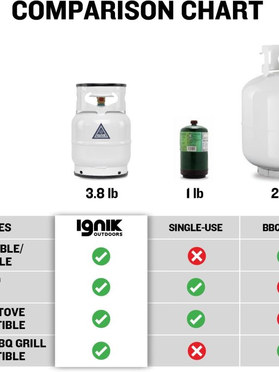 2026 Ignik Refillable Gas Growler Deluxe 5-Pound Propane Tank with Carry Case and Adapter Hose